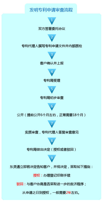 發明專利申請流程